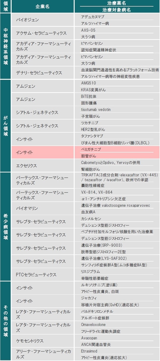 ※赤色は、FDAまたはEMAにて承認された治療薬 ※ライセンス供与された治療薬も含みます 出所:各種資料を使用しピクテ投信投資顧問株式会社作成