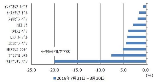 （出所）Bloomberg L.P.のデータを基に三井住友DSアセットマネジメント作成