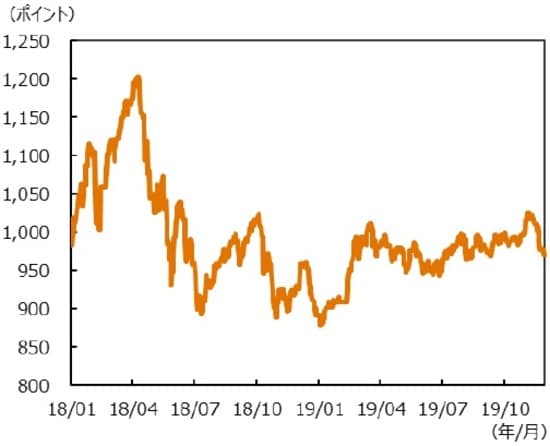 （注）データは2018年1月1日～2019年11月29日。 （出所）Bloombergのデータを基に三井住友DSアセットマネジメント作成