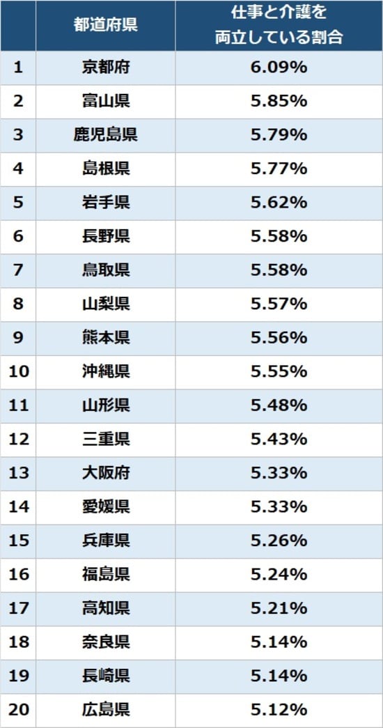 出所：総務省『令和4年就業構造基本調査』より作成