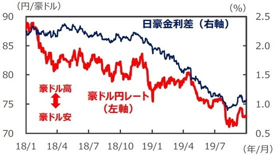 （注1）データは2018年1月1日～2019年9月30日。 （注2）金利差は豪州－日本。金利はともに3年国債利回り。 （出所）Bloomberg L.P.のデータを基に三井住友DSアセットマネジメント作成