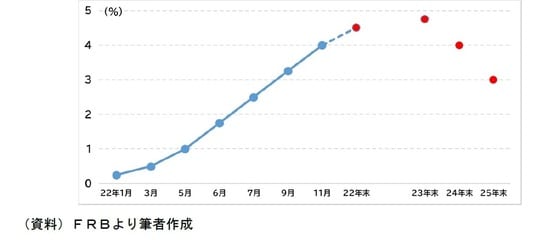 【図表3】FRBの政策金利はどこまで上昇するか