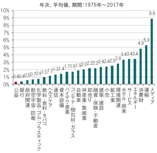 ※業種はMoody’sによる分類 出所：Moody’sのデータを使用しピクテ投信投資顧問作成
