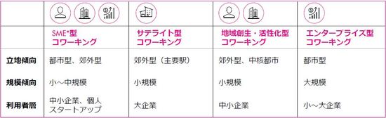 ［図表3］コワーキングオフィスのタイプ *Small and Mid-size Enterprise（出所：CBRE　2018年9月）