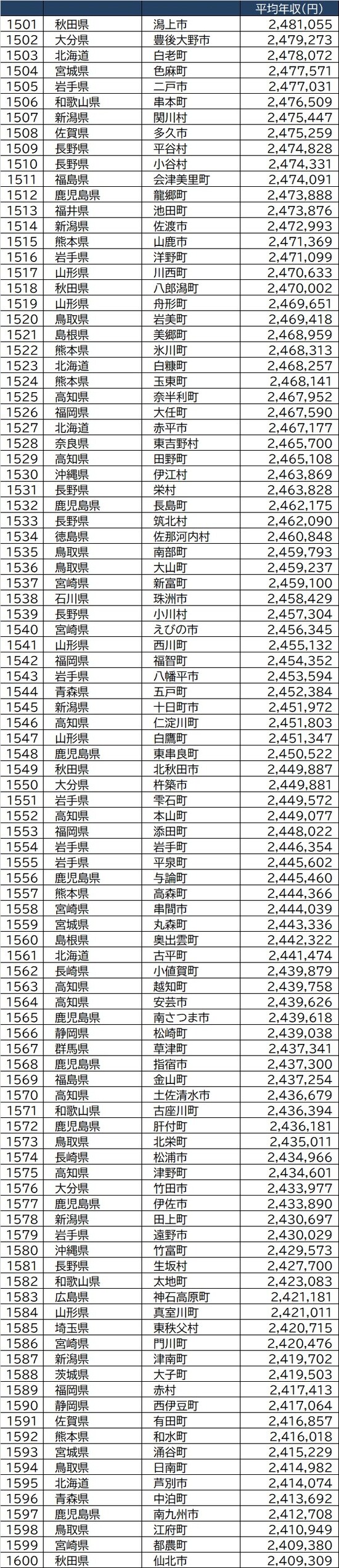 出所：総務省『令和2年度課税標準額段階別所得割額等に関する調』より作成