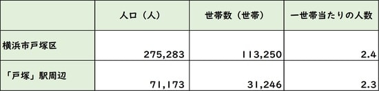 出所：平成27年度「国勢調査」より