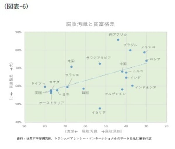 ［図表6］腐敗汚職と貧富格差