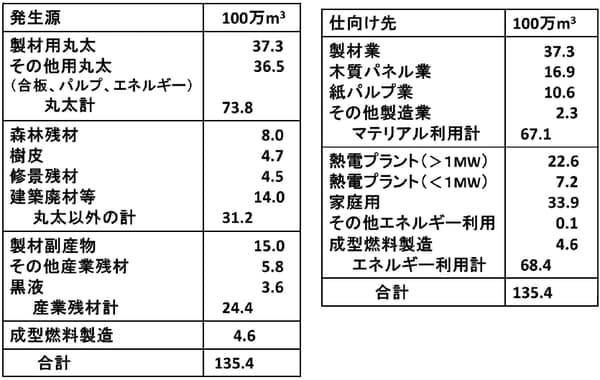 出所）U. Mantau: Holzrohstoffbilanz　Deutschland, 2012. http://www.dhwr.de/Rohstoffbilanz