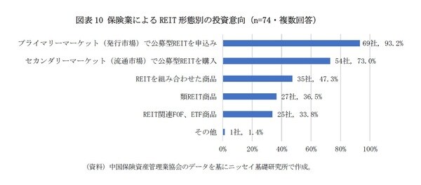 図表10 保険業によるREIT形態別の投資意向（n=74・複数回答）