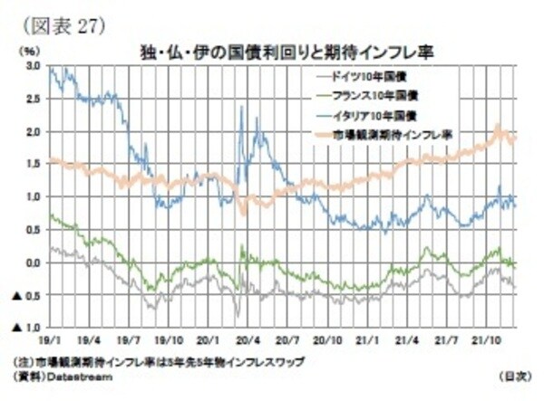 ［図表27］独・仏・伊の国債利回りと期待インフレ率