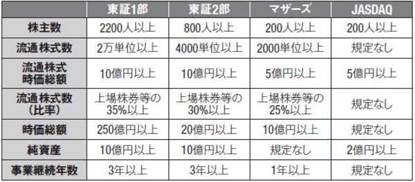 ※東証1部は直接上場時の基準