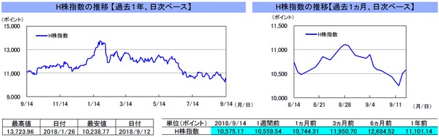 （注）左グラフは2017年9月14日～2018年9月14日、右グラフは2018年8月14日～2018年9月14日｡ （出所）トムソン・ロイターのデータを基に三井住友アセットマネジメント作成