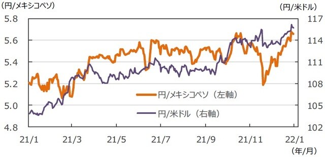 （注）データは2021年1月8日～2022年1月7日。 （出所）FactSetのデータを基に三井住友DSアセットマネジメント作成