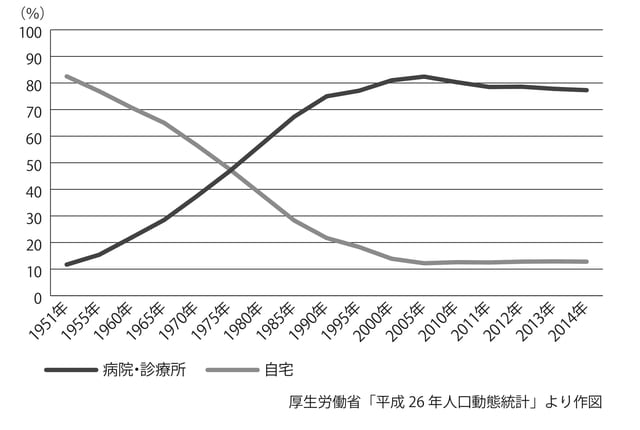 ［図表1］死亡場所の推移