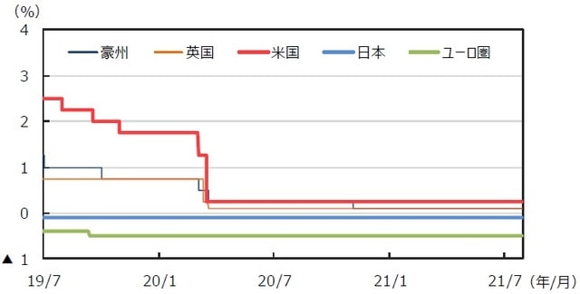 （注）データは2019年7月1日～2021年7月30日。日本は政策金利（参考値）、米国はFederal Fund Rate（誘導レンジの上限）、ユーロ圏はECB預金ファシリティ金利、英国はRepo Rate、豪州はOfficial Cash Rateを使用。 （出所）FactSetのデータを基に三井住友DSアセットマネジメント作成