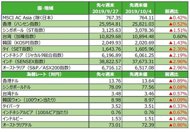 （注）為替の変化率がプラスの場合は各国通貨高・円安、マイナス▲の場合は各国通貨安・円高。 （出所）FactSetのデータを基に三井住友DSアセットマネジメント作成