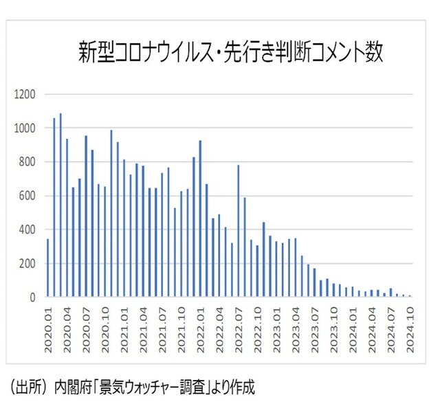 新型コロナウイルス・先行き判断コメント