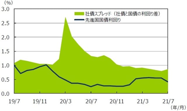 （注1）データは2019年7月～2021年7月の月次データ。 （注2）社債スプレッドはブルームバーグ・バークレイズ・USコーポレート・インベストメント・グレードOAS。先進国国債利回りはFTSE世界国債インデックス（含む日本、米ドルベース）。 （出所）FactSetのデータを基に三井住友DSアセットマネジメント作成