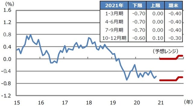 （注）データは2015年1月から2020年11月。月末値を使用。2020年12月18日時点の三井住友DSアセットマネジメントによる予想。太線は予想レンジの上限と下限。 （出所）Bloomberg L.P.のデータを基に三井住友DSアセットマネジメント作成