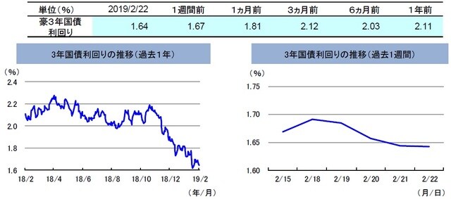（注）左グラフは2018年2月22日～2019年2月22日、右グラフは2019年2月15日～2019年2月22日。 （出所）リフィニティブのデータを基に三井住友アセットマネジメント作成