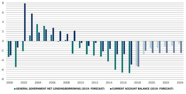 ［図表1］一般財政収支と経常収支の現状と予想 緑線：政府の純貸借、青線：経常収支（それぞれ対GDP比〈%〉） 期間：2000年～2024年（2019年以降は予想） 出所：国際通貨基金（IMF）世界経済見通し（2019年4月）を使用してピクテ・アセット・マネジメント作成