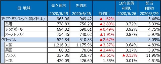 （注）S&P REIT指数の国・地域別指数（配当込み、現地通貨ベース）。  （出所）FactSet、Bloomberg L.P.のデータを基に三井住友DSアセットマネジメント作成