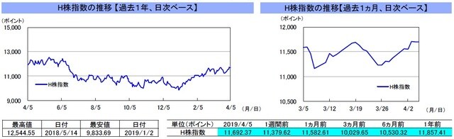 （注）左グラフは2018年4月5日～2019年4月5日、右グラフは2019年3月5日～2019年4月5日｡4月5日の香港株式市場は休場。 （出所）リフィニティブのデータを基に三井住友DSアセットマネジメント作成