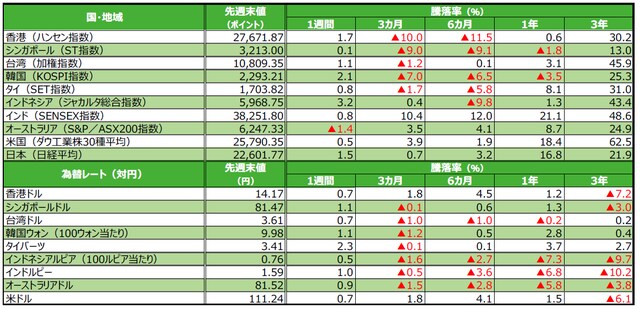 （注）為替の騰落率がプラスの場合は各国通貨高・円安、マイナス▲の場合は各国通貨安・円高。 （出所）Bloomberg L.P.のデータを基に三井住友アセットマネジメント作成