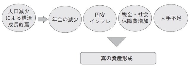 (出所)三反田純一郎著『会社の資産形成 成功の法則』(中央経済社)より