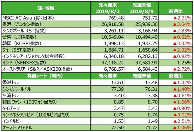 （注）為替の変化率がプラスの場合は各国通貨高・円安、マイナス▲の場合は各国通貨安・円高。 （出所）FactSetのデータを基に三井住友DSアセットマネジメント作成