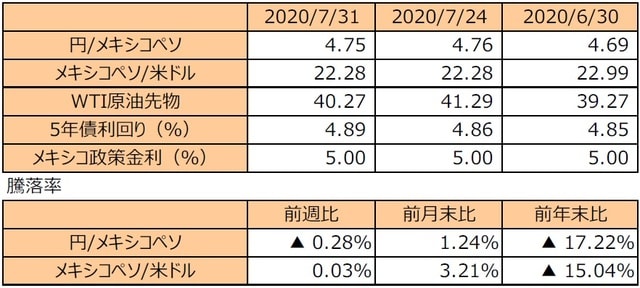 （注1）円/メキシコペソと円/米ドルの単位は円、メキシコペソ/米ドルの単位はメキシコペソ。  （注2）メキシコペソ/米ドルの騰落率はメキシコペソの対米ドルでの騰落率。  （注3）WTI原油先物価格の単位は米ドル。  （注4）前週比は2020年7月24日から2020年7月31日まで、前月末比は2020年6月30日から2020年7月31日まで、前年末比は2019年末から2020年7月31日まで。  （出所）Bloomberg L.P.のデータを基に三井住友DSアセットマネジメント作成
