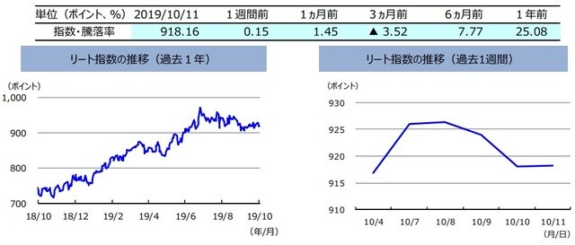 （注）左グラフは2018年10⽉11⽇〜2019年10⽉11⽇、右グラフは2019年10⽉4⽇〜2019年10⽉11⽇。  リート指数は、S&PオーストラリアREIT指数（配当込み、現地通貨ベース）。 （出所）FactSetのデータを基に三井住友DSアセットマネジメント作成