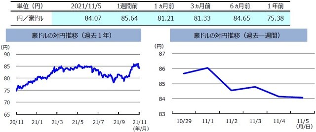 （注）左グラフは2020年11月5日～2021年11月5日、右グラフは2021年10月29日～2021年11月5日。 （出所）FactSetのデータを基に三井住友DSアセットマネジメント作成