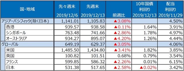 （注）S&P REIT指数の国・地域別指数（配当込み、現地通貨ベース）。  （出所）FactSet、Bloomberg L.P.のデータを基に三井住友DSアセットマネジメント作成