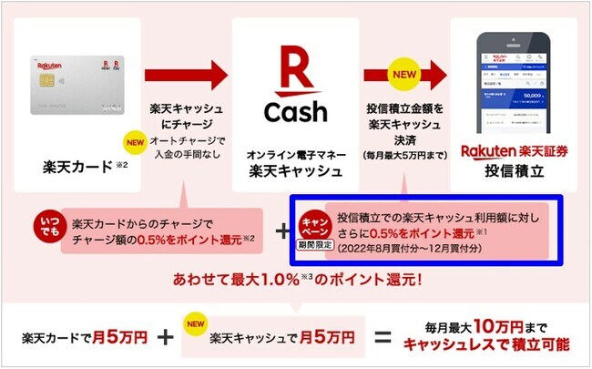 楽天キャッシュ決済の仕組み