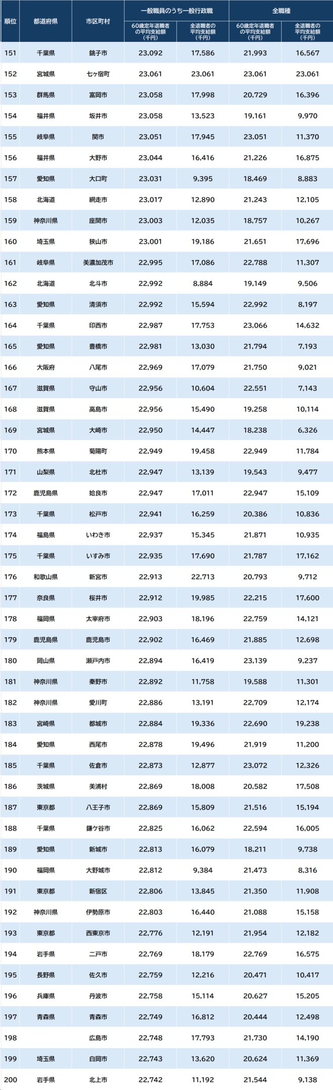 ※総務省『給与・定員等の調査結果等』より作成