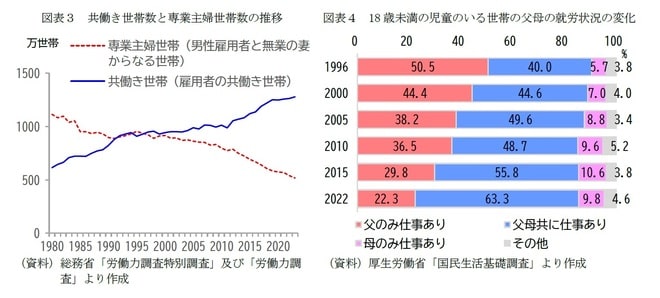 【図表3】共働き世帯数と専業主婦世帯数の推移【図表4】18歳未満の児童のいる世帯の父母の就労状況の変化