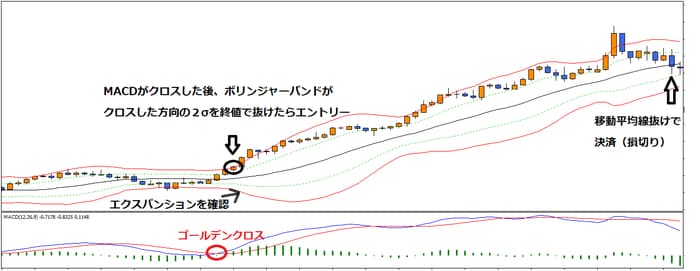 ボリンジャーバンドとMACDを組み合わせたトレード手法