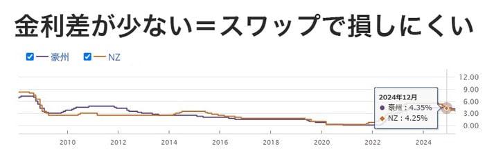 豪ドル/NZドルの金利差推移