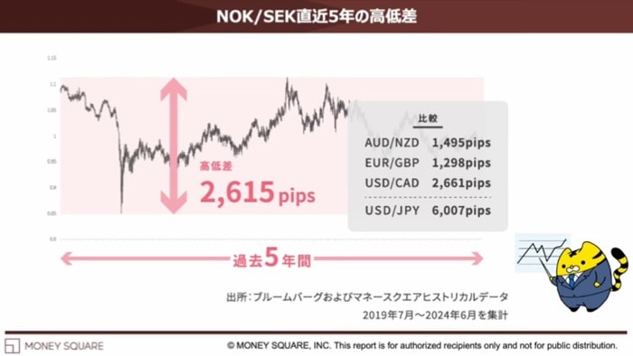 NOK/SEKの2019年7月から2024年6月までの推移
