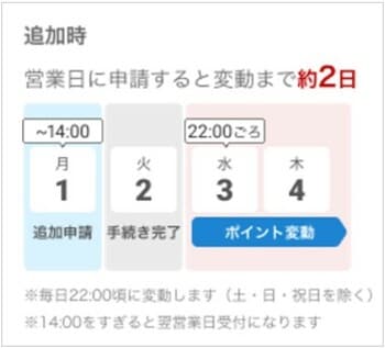 ポイントの追加タイミング