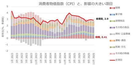 出所：総務省データ＊5を参照し、JTG証券で作成