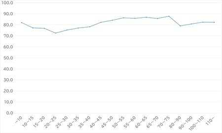出所：総務省「家計調査」（2019）より作成