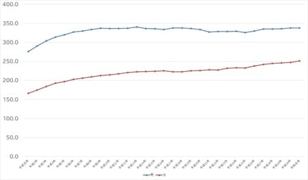 出所:厚生労働省『賃金構造基本統計調査』より作成