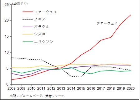［図表11］世界通信機器メーカーの研究開発費推移