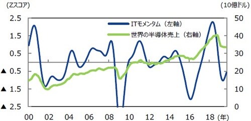 （注）データは2000年1月～2019年9月。半導体は2019年8月まで。 （出所）各種データより三井住友DSアセットマネジメント作成