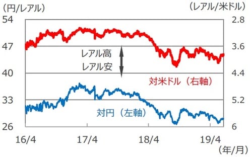 （注1） データは2016年4月1日～2019年6月19日。 （注2） レアル/米ドルは逆目盛。 （出所）Bloomberg L.P.のデータを基に三井住友DSアセット