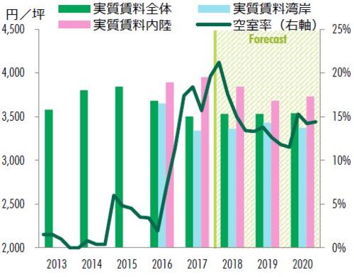 ［図表3］近畿圏物流センター空室率と実質賃料指数（CBRE、2018年11月）