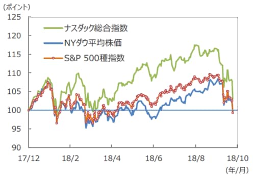 （注）データは2017年12月29日～2018年10月24日。 　　　2017年12月29日を100として基準化。 （出所）Bloomberg L.P.のデータを基に三井住友アセットマネジメント作成