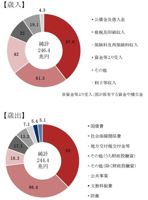 ［図表1］一般会計と特別会計の主要な経費別歳入歳出純計額（平成28年度当初予算、単位：兆円） 出所：財務省のデータを使用しピクテ投信投資顧問作成